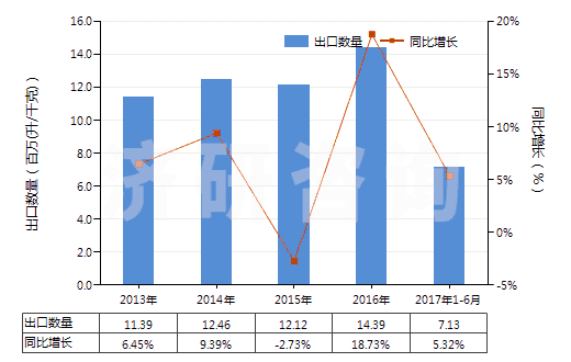 2013-2017年6月中國醋及用醋酸制得的醋代用品(HS22090000)出口量及增速統(tǒng)計